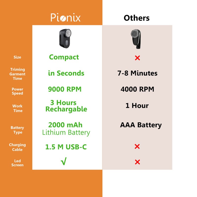 Pionix Fabric Shaver & Electric Lint Remover for Clothes - 2000 mAh Rechargeable Lint Shaver - Sweater Shavers to Remove Pilling - Fuzz Remover for Couch/Furniture Powerful Motor Speed 9000 RPM - Image 3